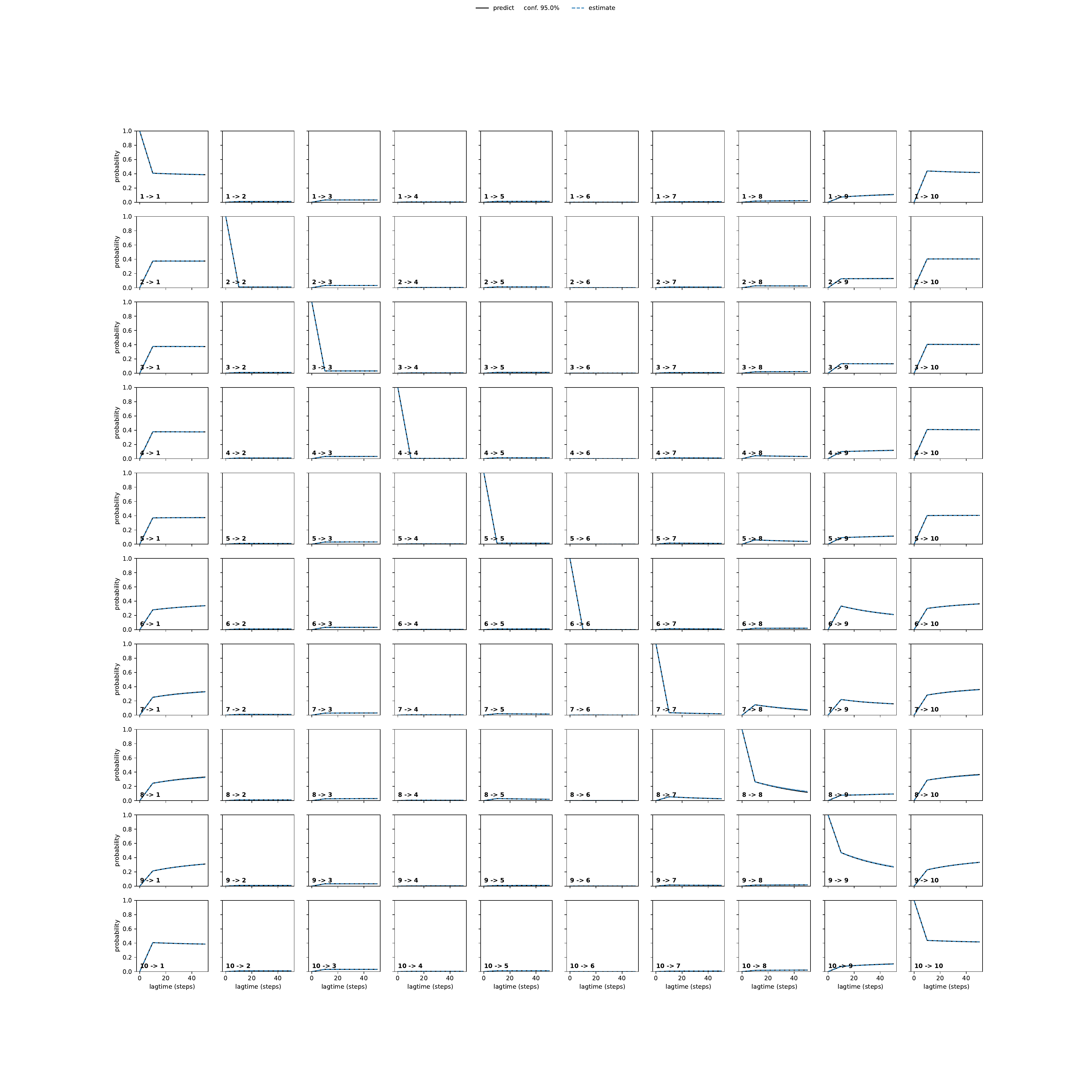 AAA adaptive convergence
