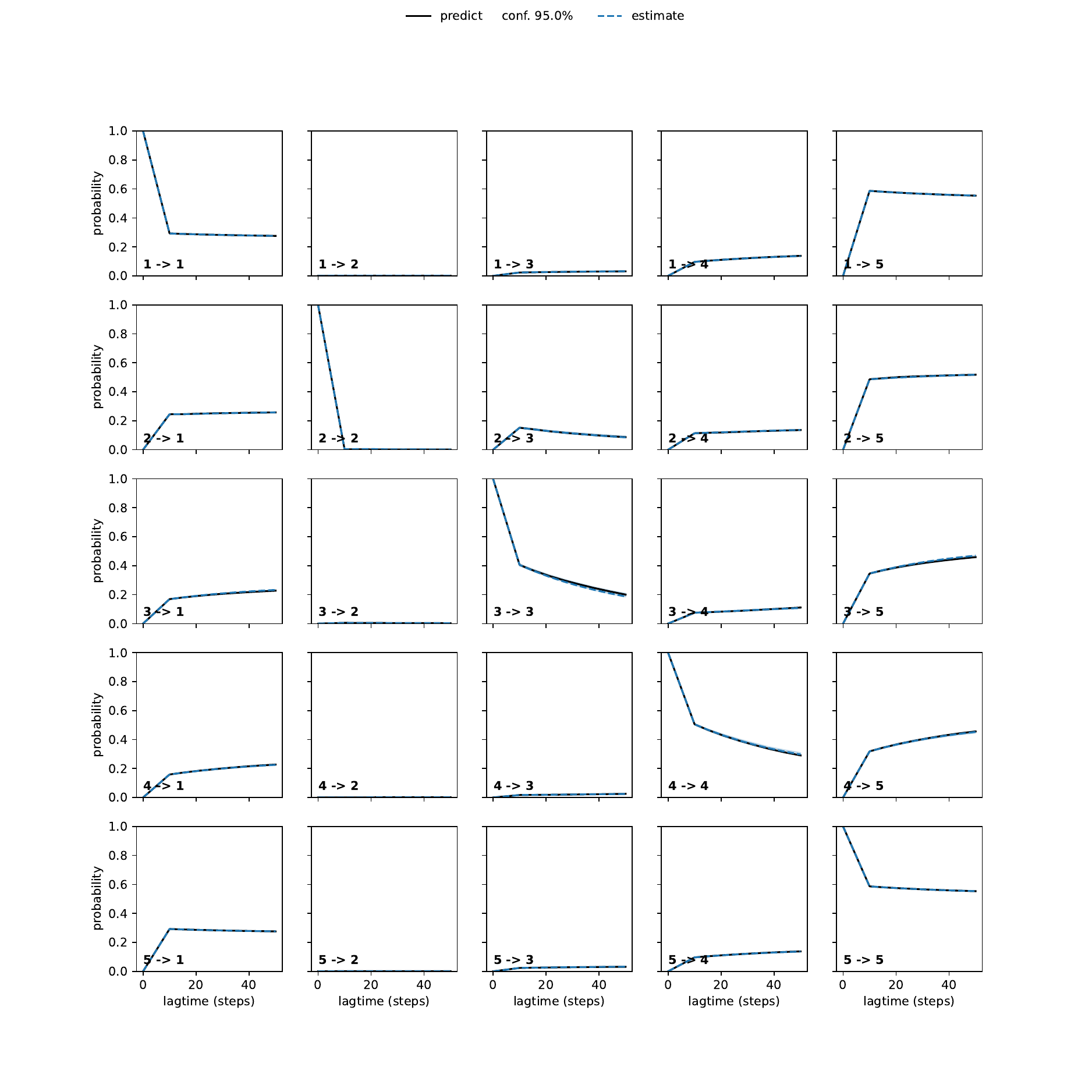 AAA unbiased convergence