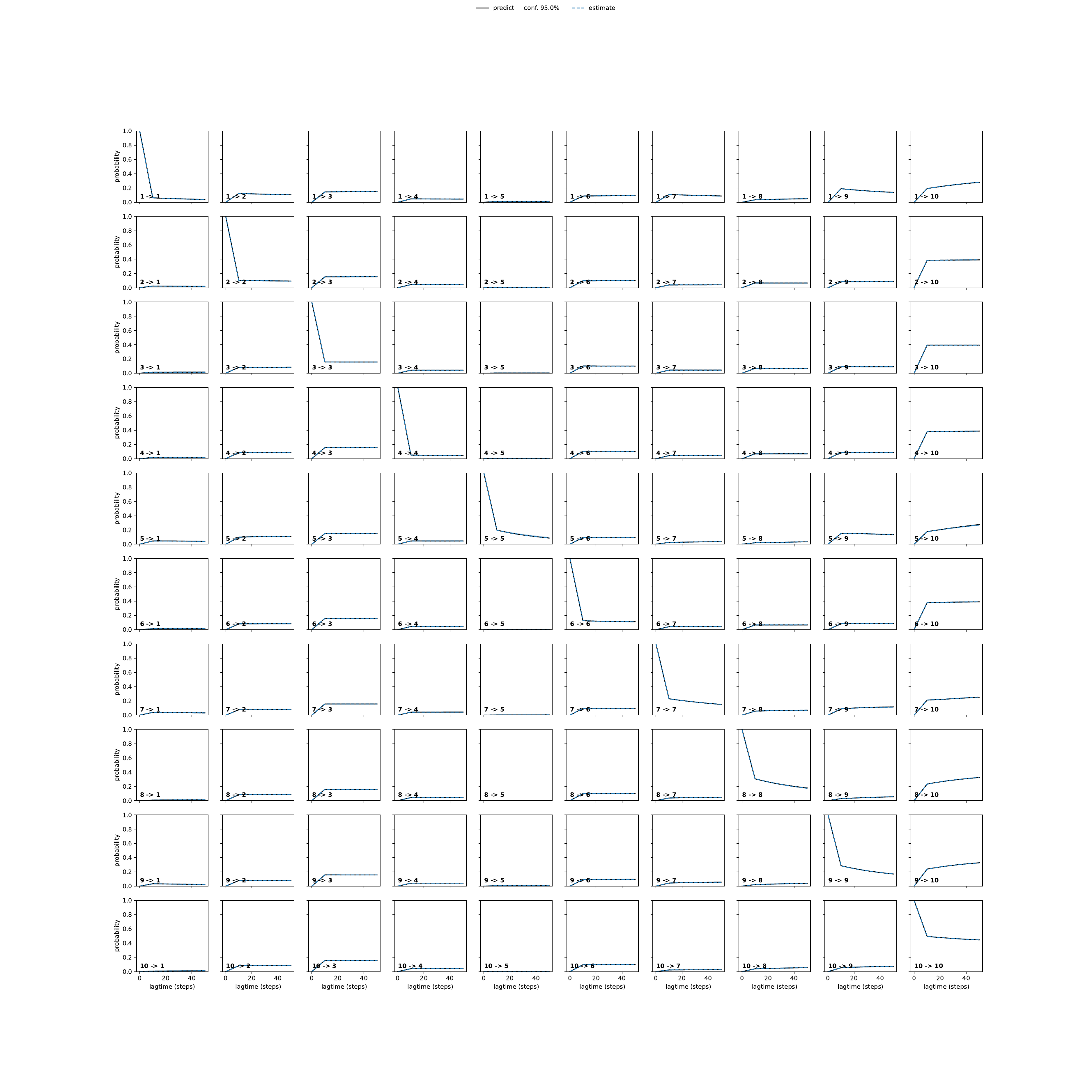 AAAA unbiased convergence