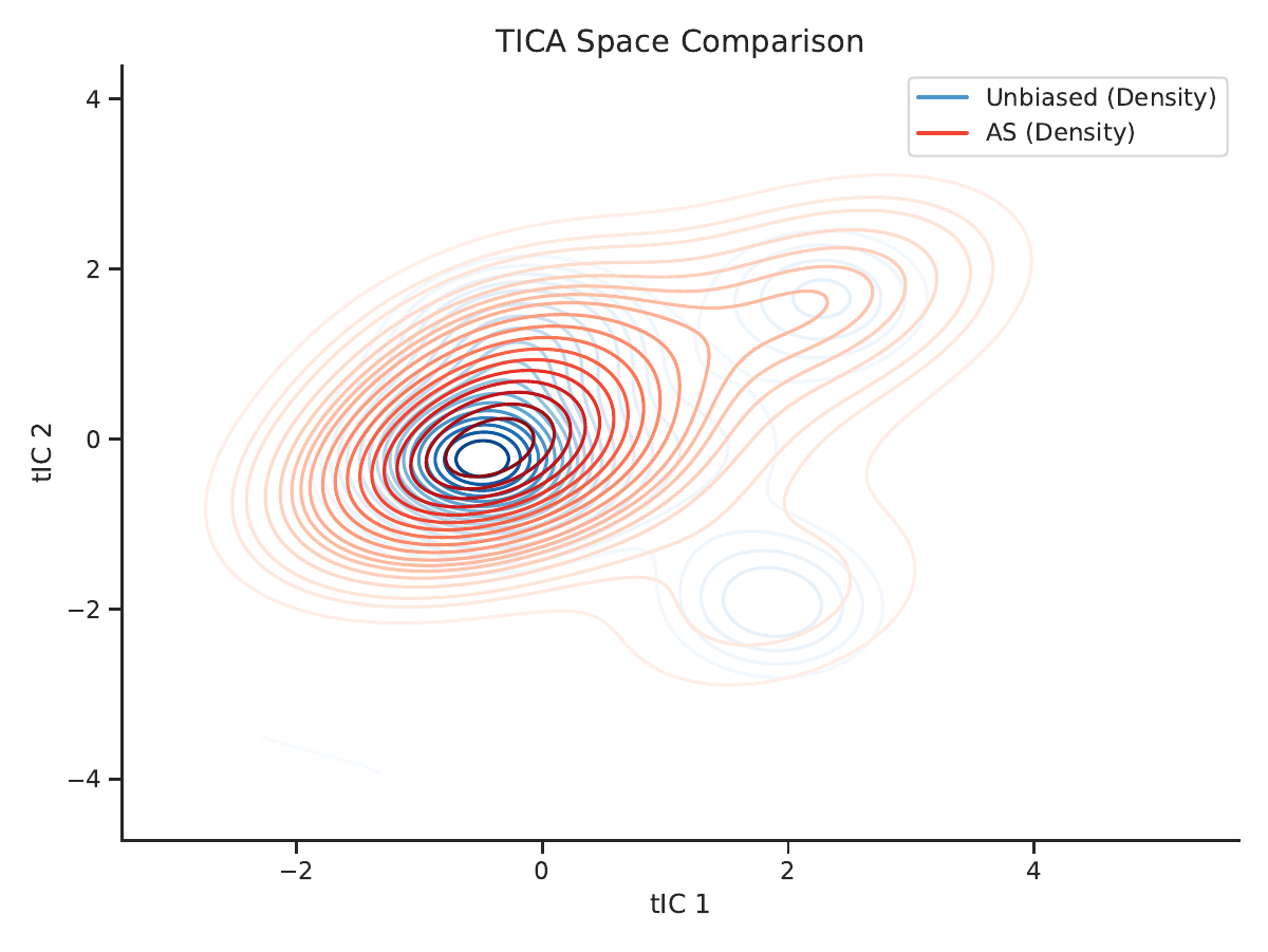 AAFA method comparison