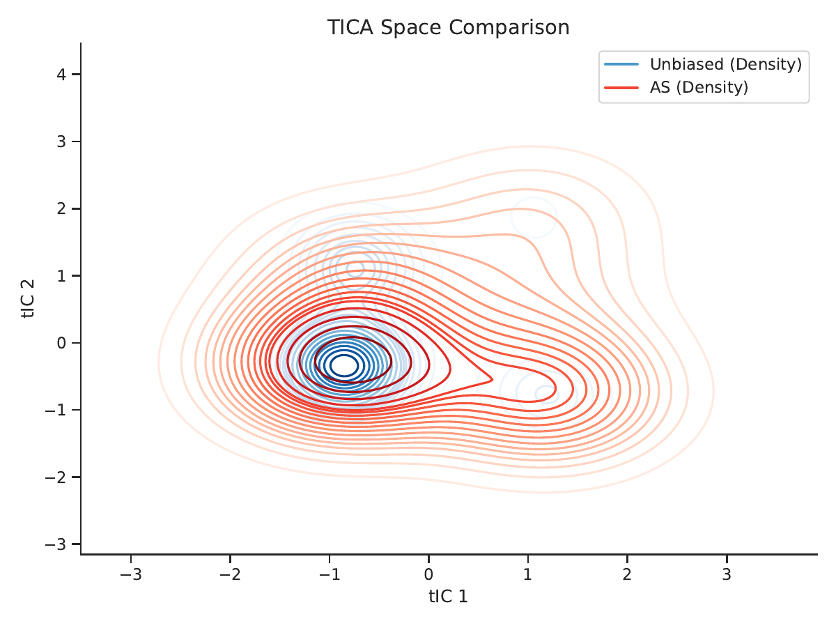AAIA method comparison