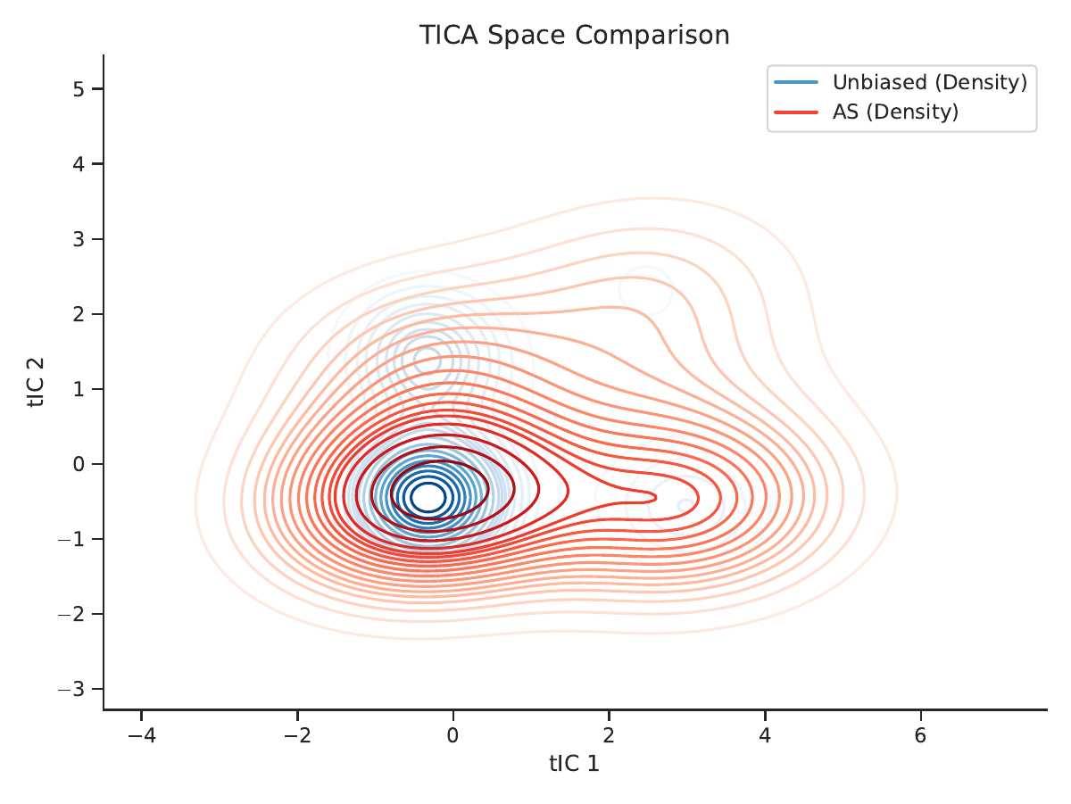 AAIA method comparison