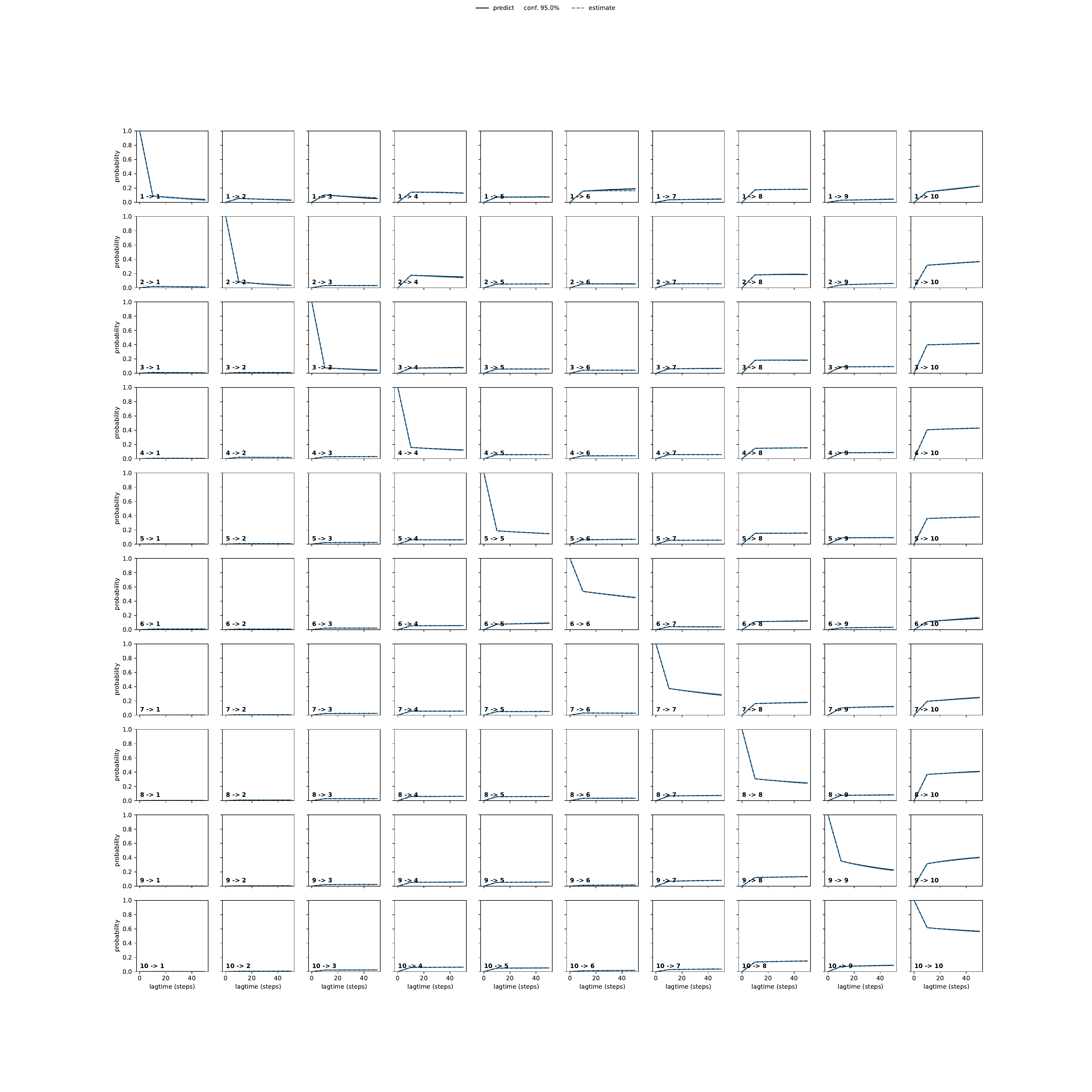 AALA adaptive convergence