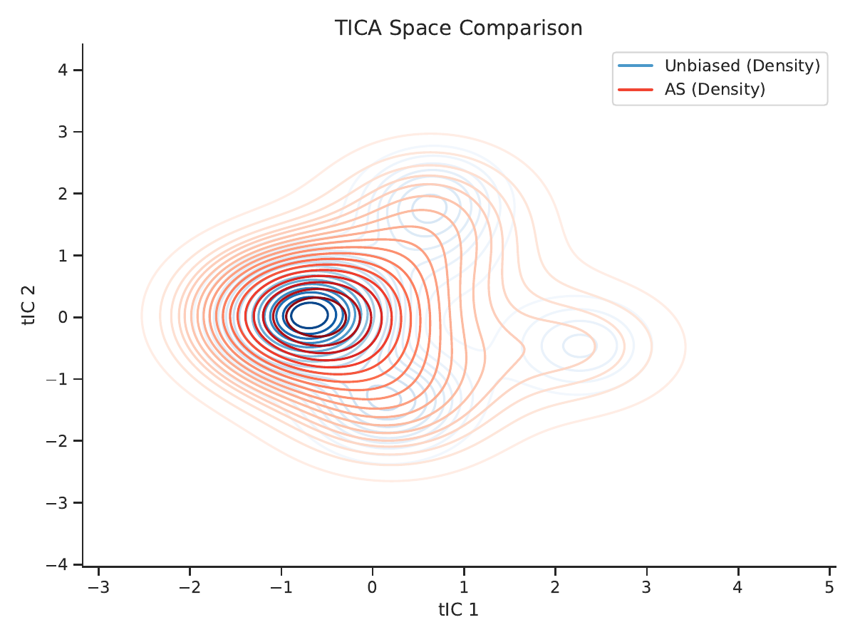 AALA method comparison