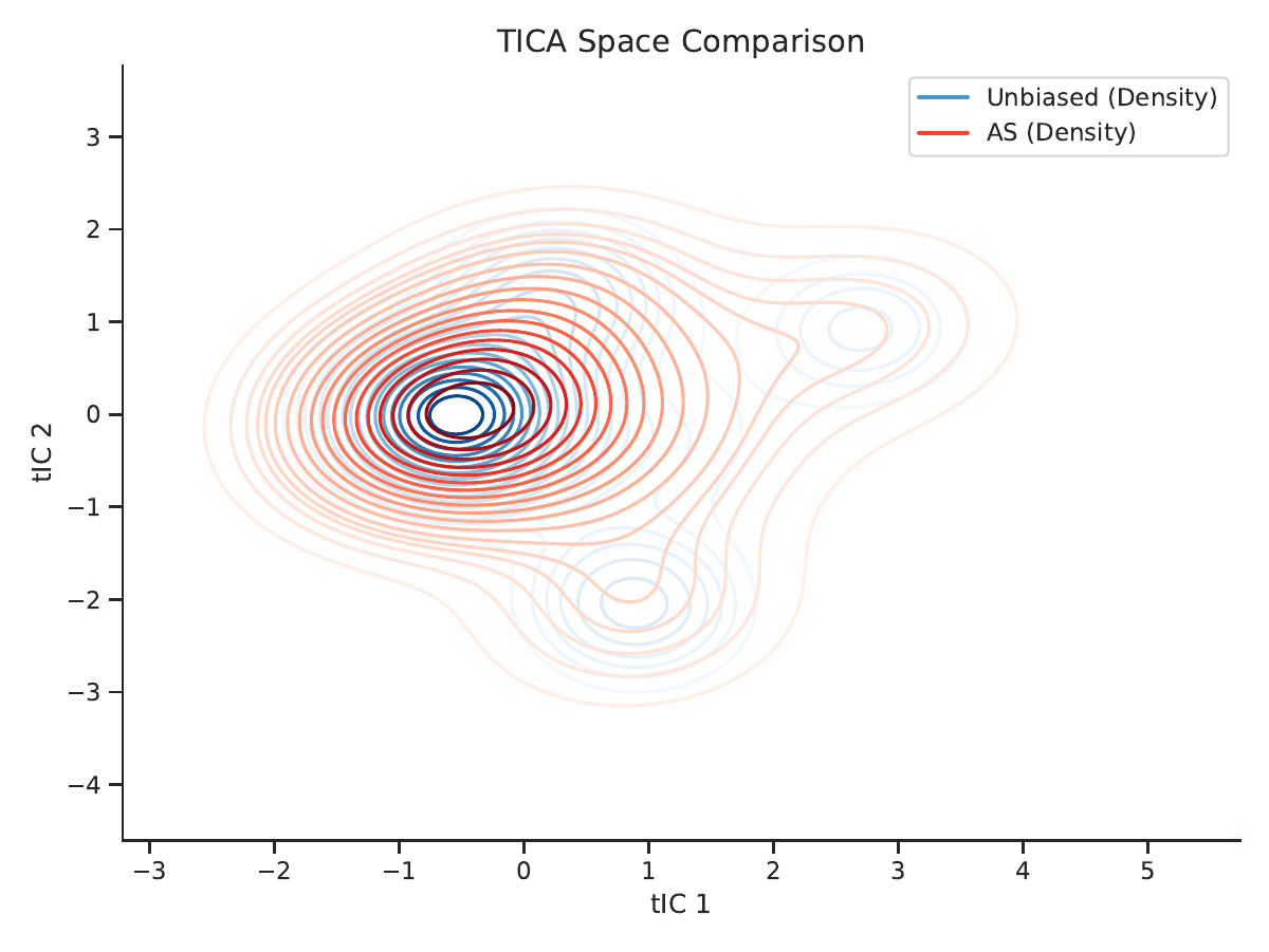 AALA method comparison