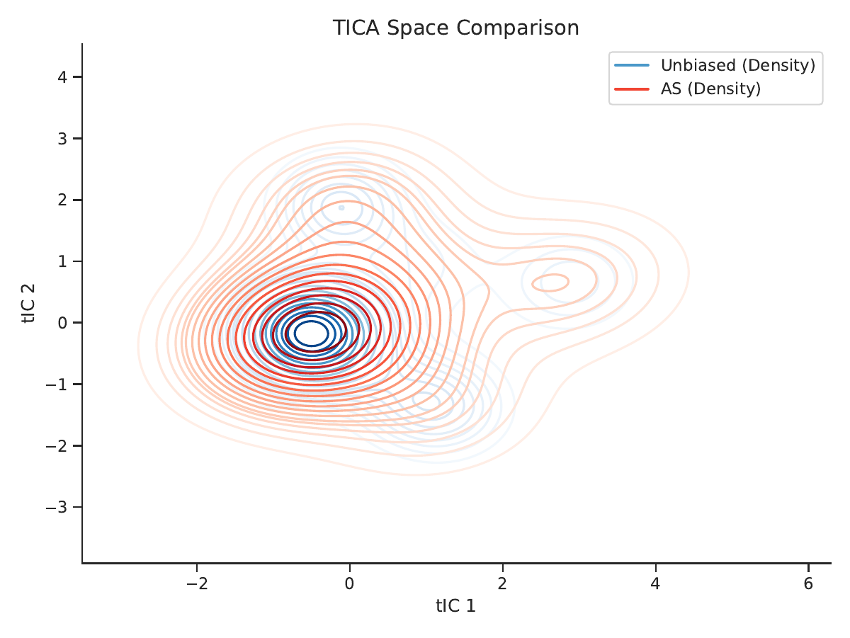 AARA method comparison