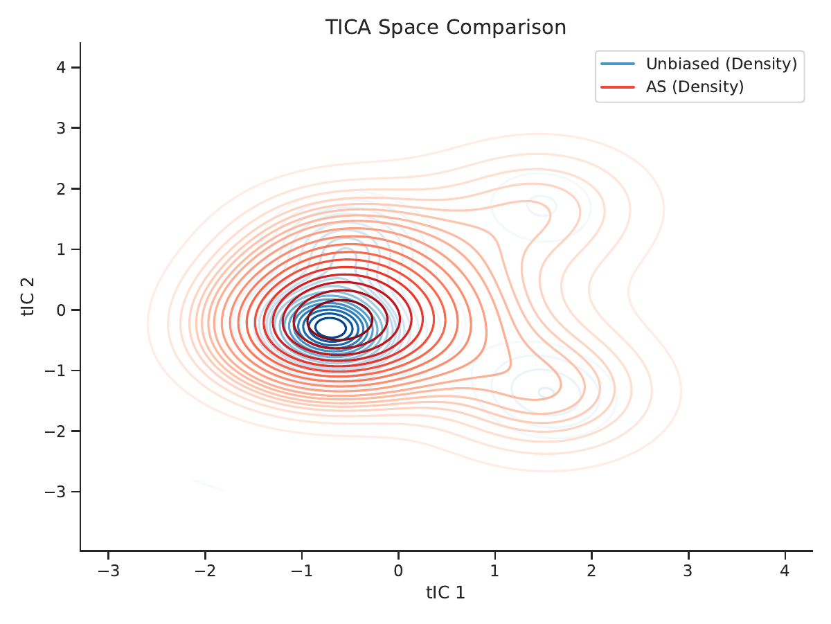 AAWA method comparison