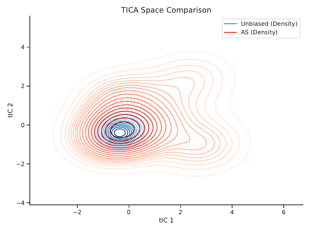 AAWA method comparison