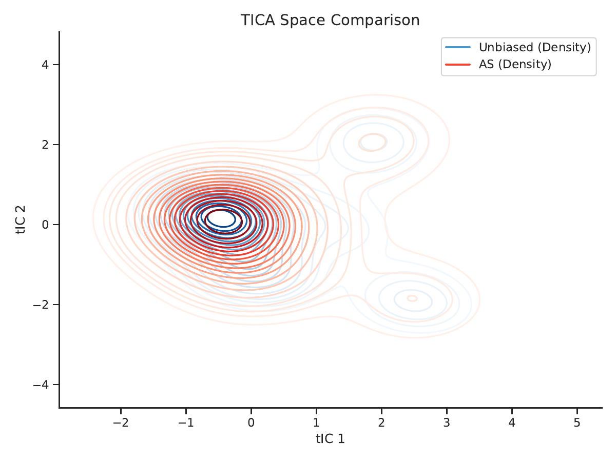AAYA method comparison