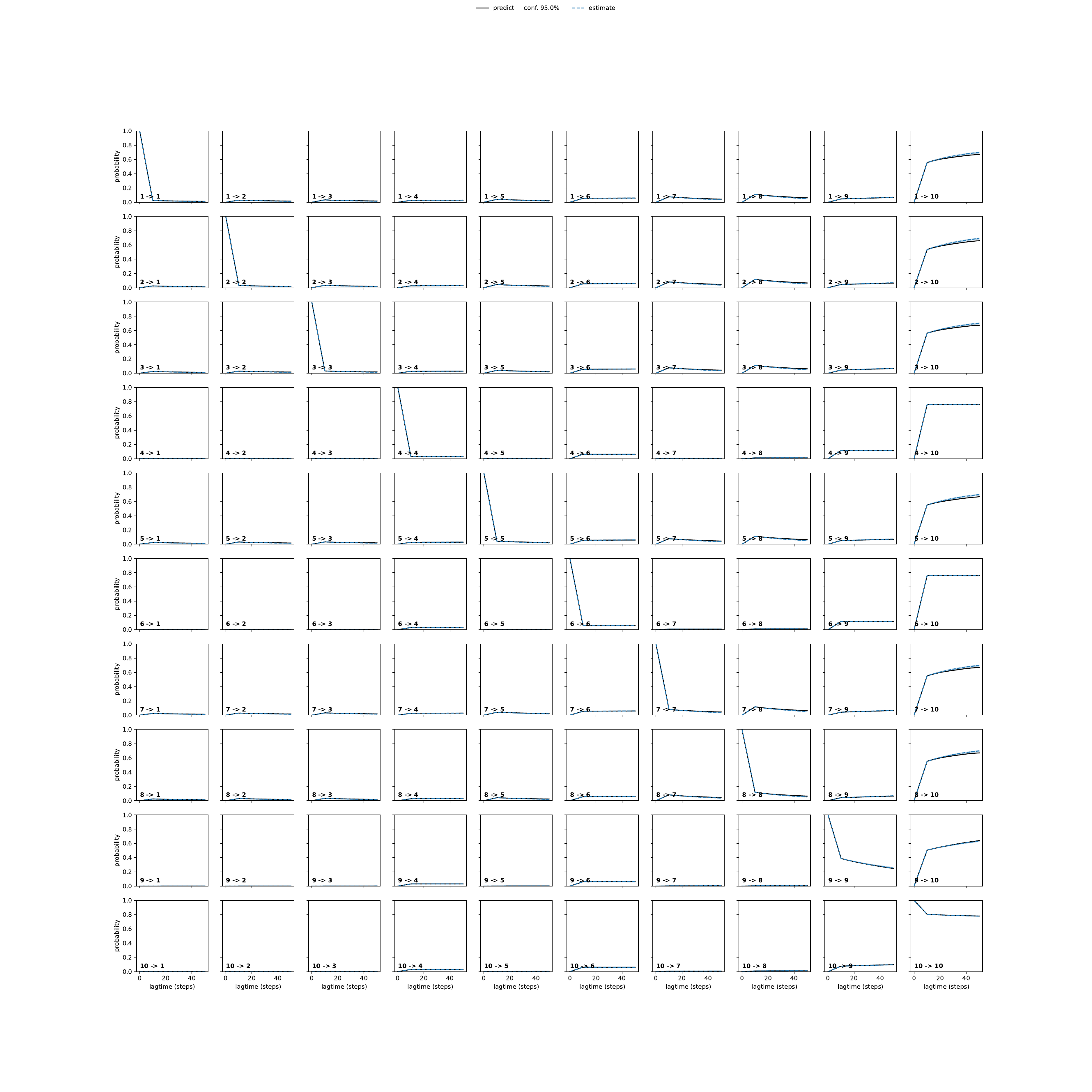 ACA adaptive convergence
