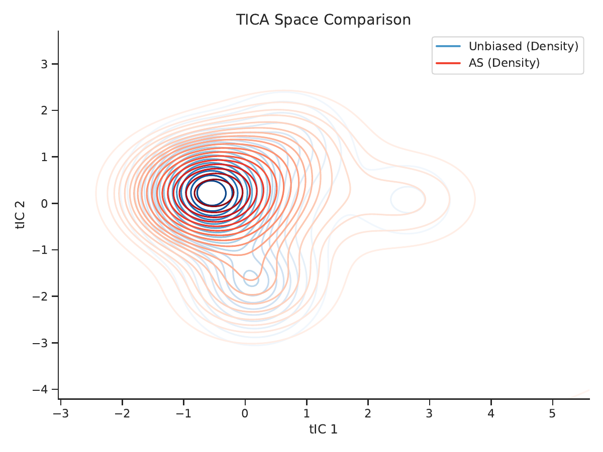 ACAA method comparison