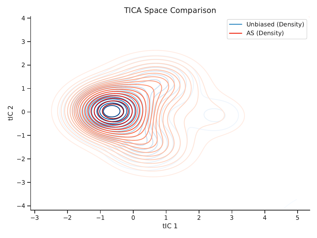 ACCA method comparison