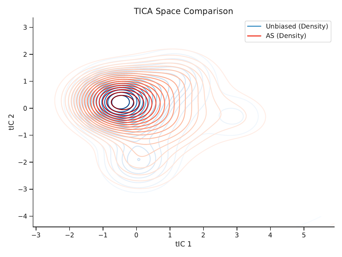 ACCA method comparison