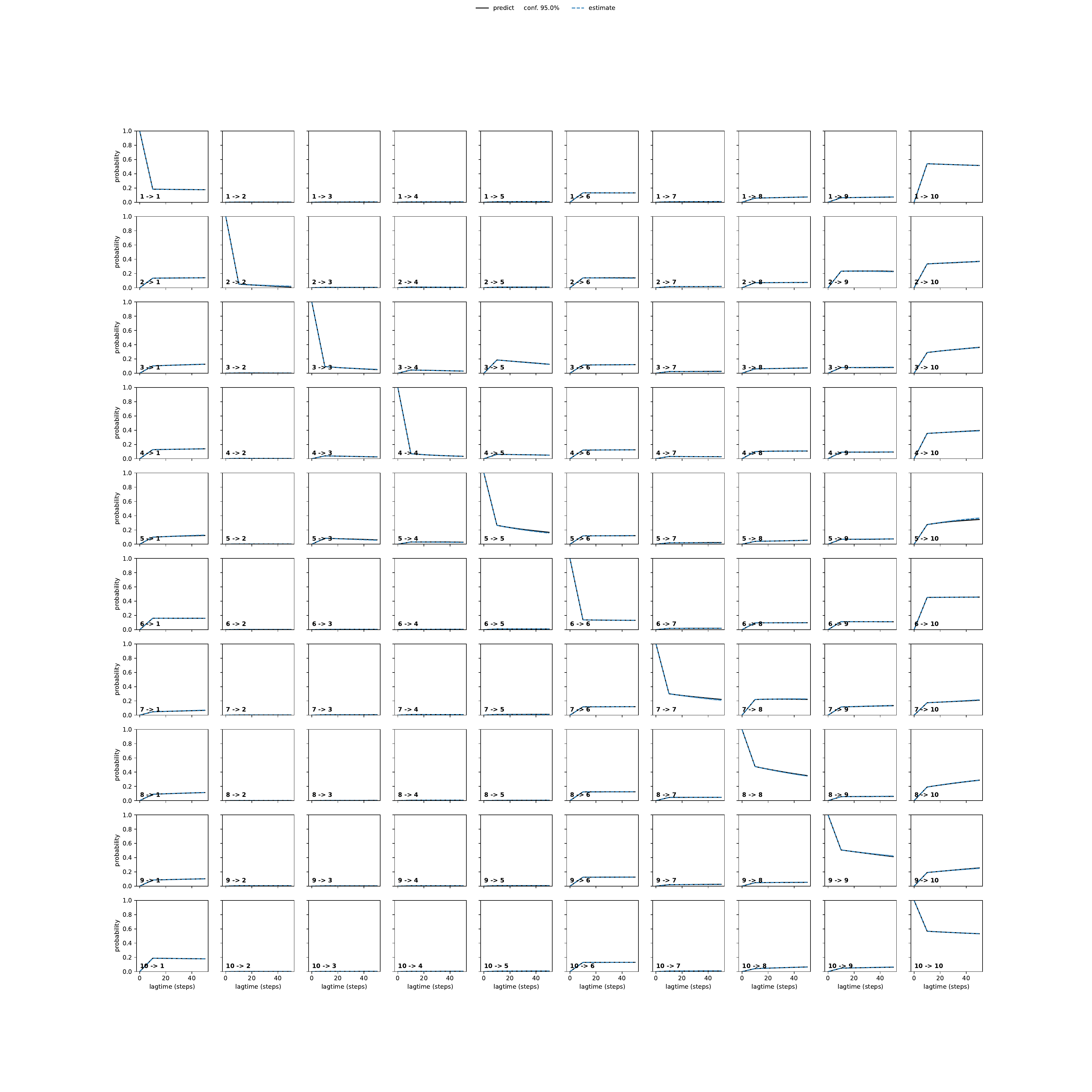 ACDA adaptive convergence