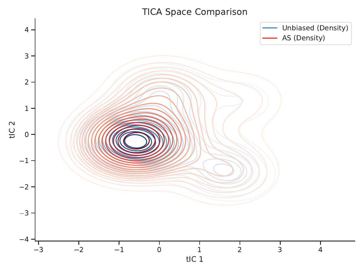 ACDA method comparison