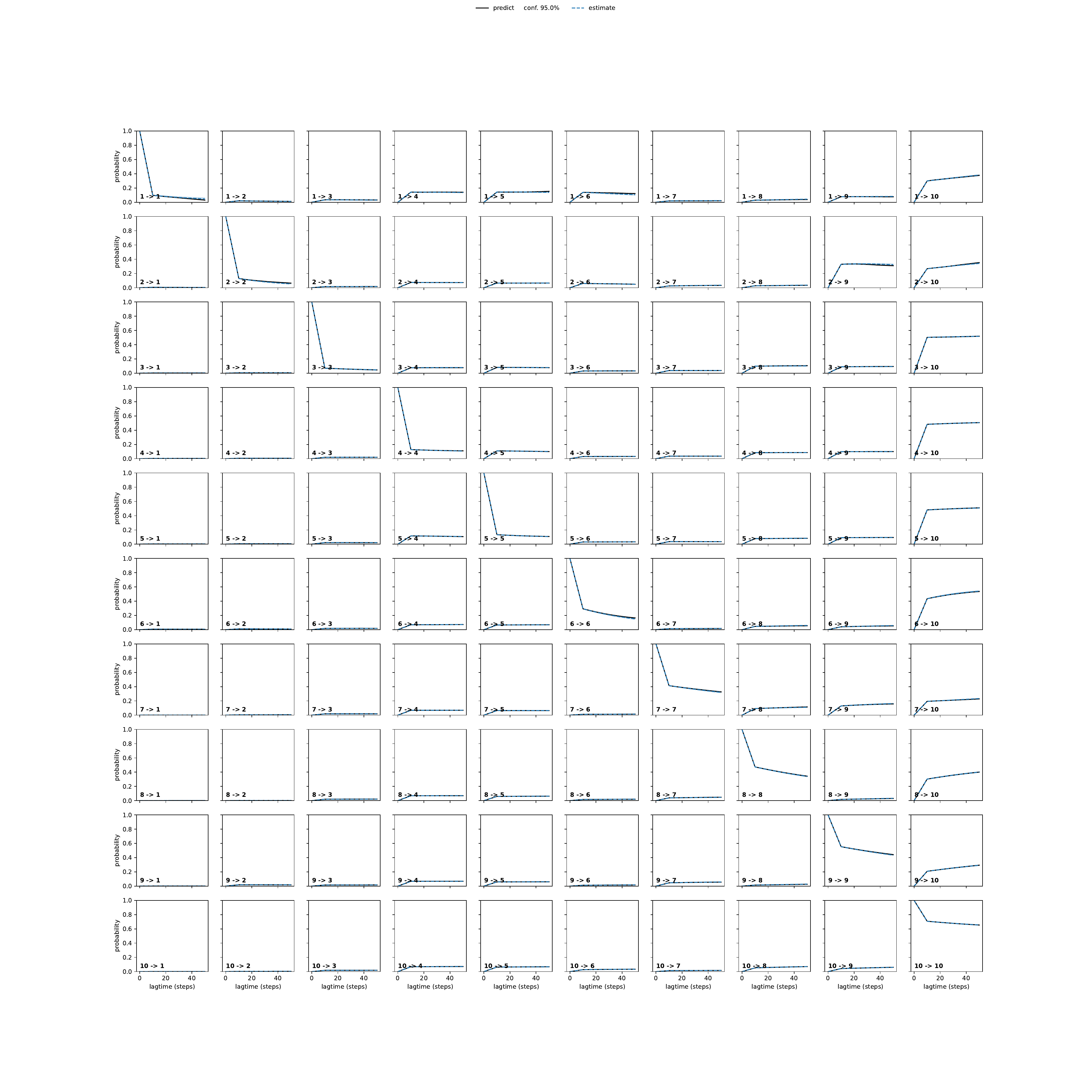 ACDA unbiased convergence