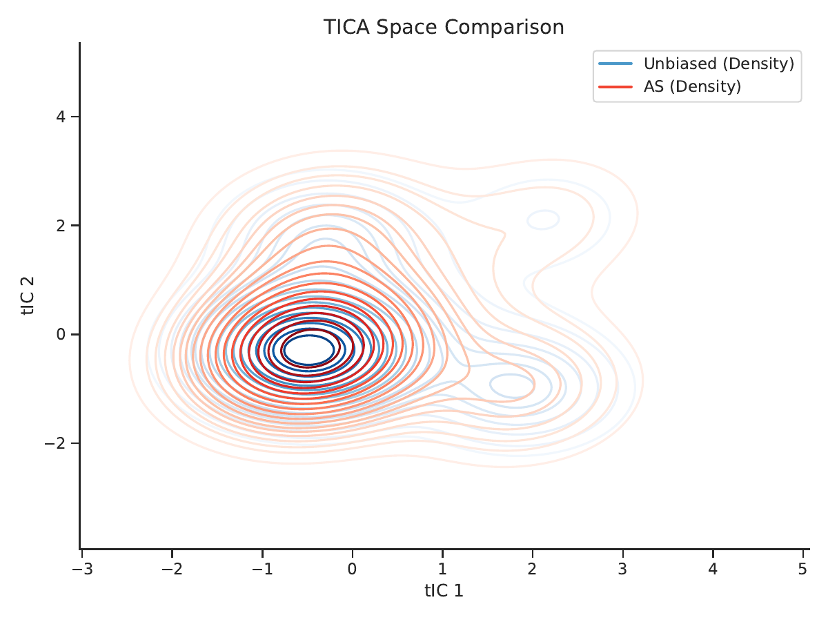 ACDA method comparison