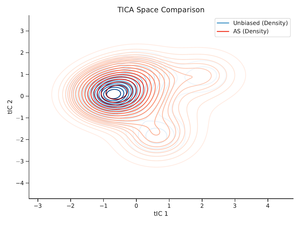 ACFA method comparison