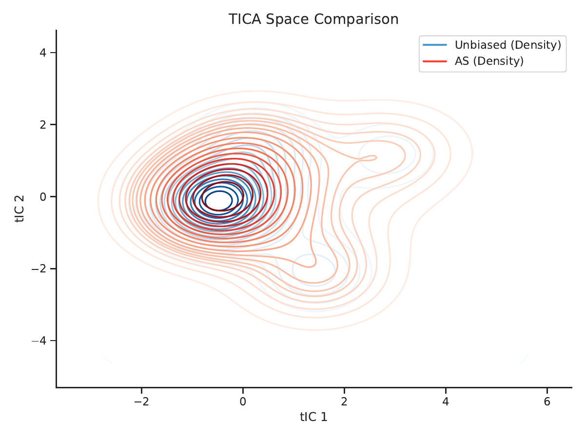 ACFA method comparison