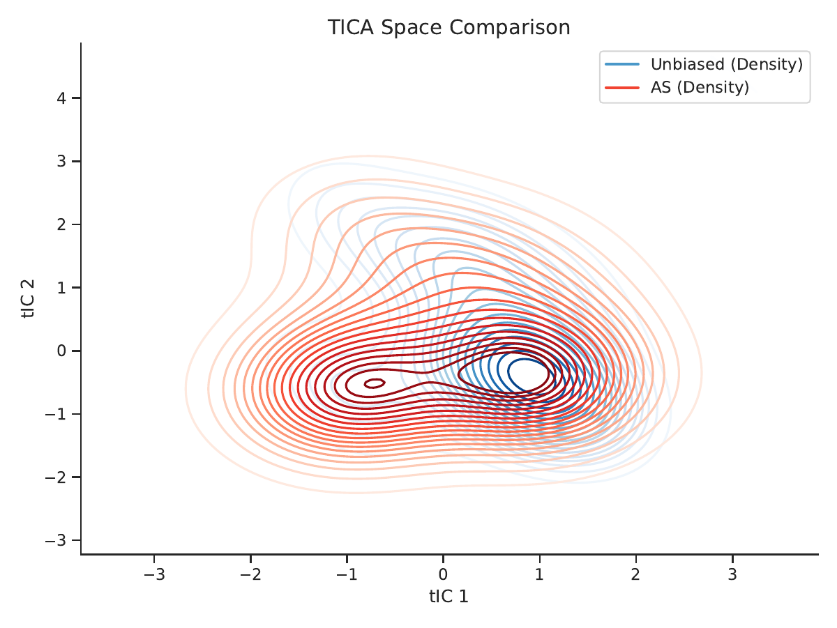 ACHA method comparison