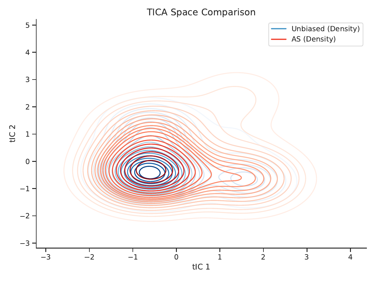 ACIA method comparison