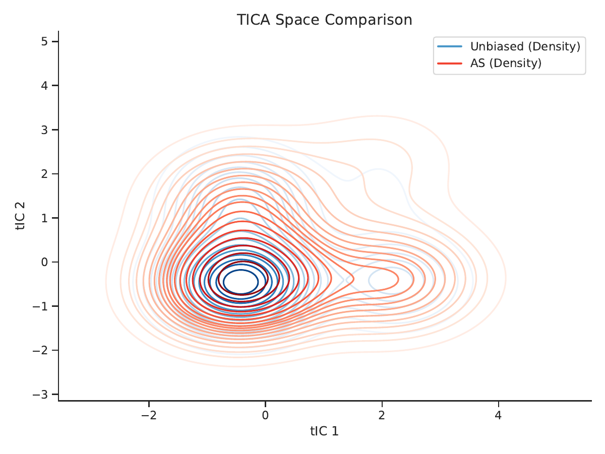 ACIA method comparison