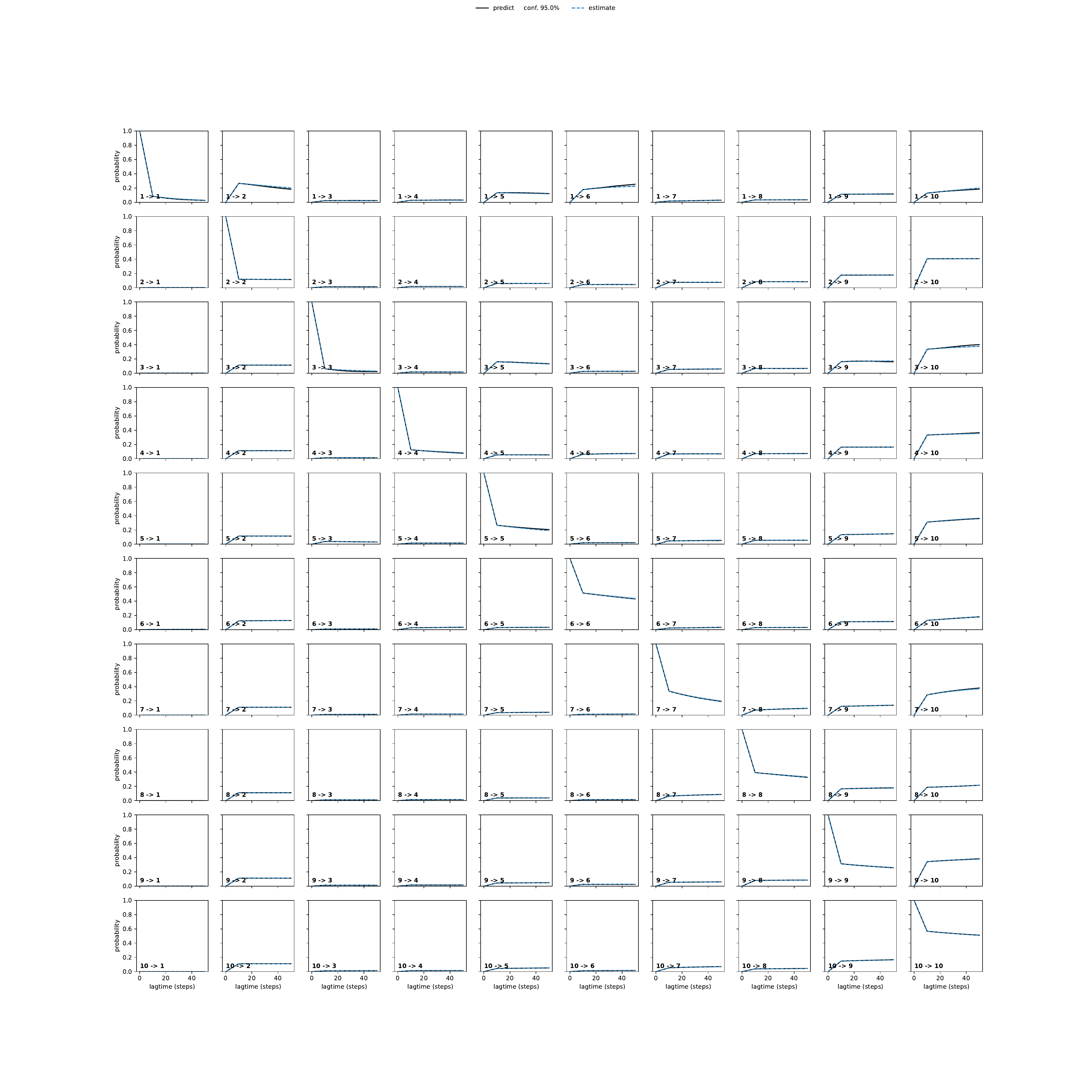 ACLA adaptive convergence