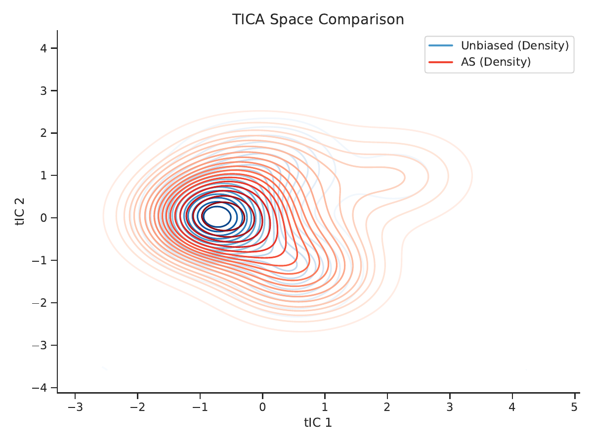 ACLA method comparison