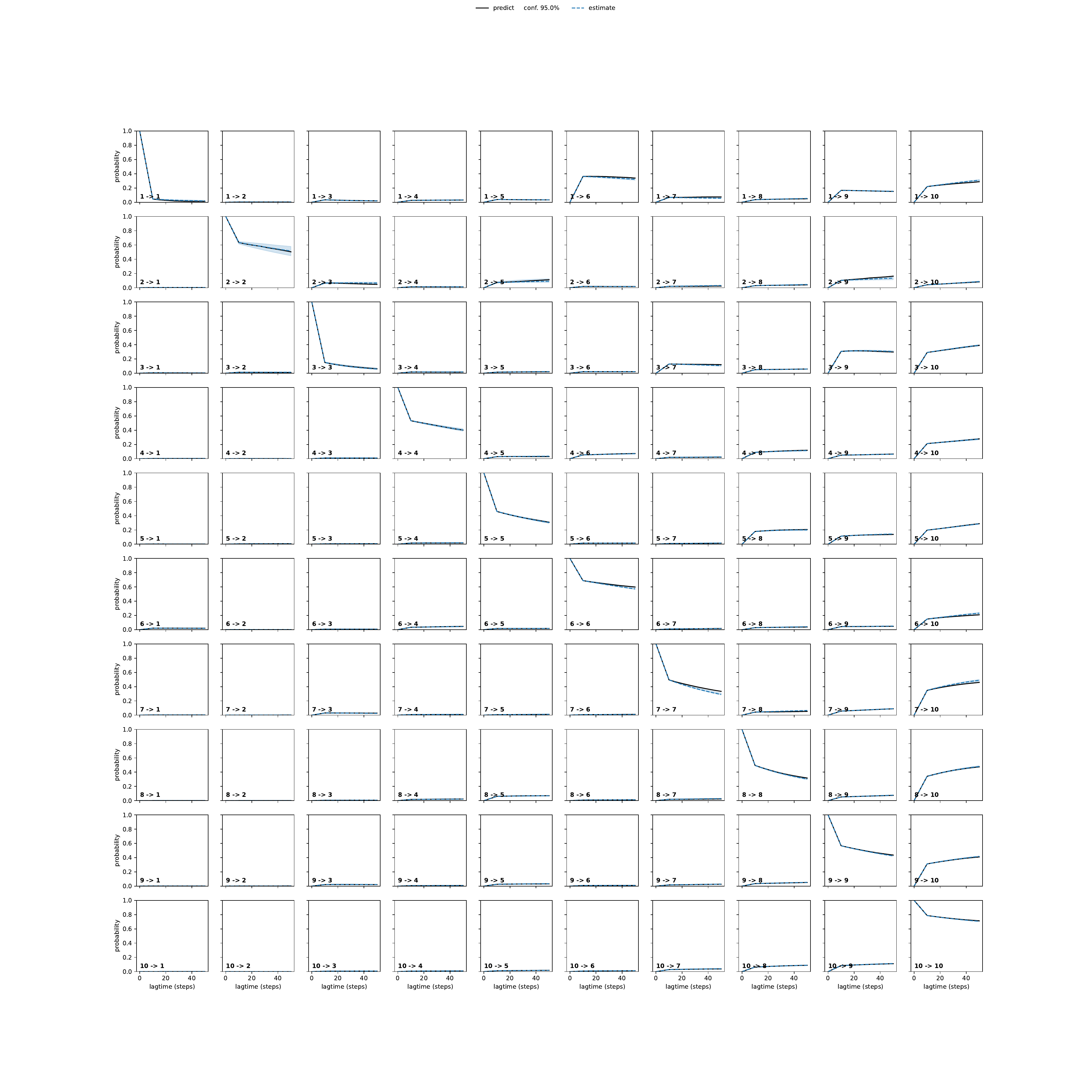 ACLA unbiased convergence