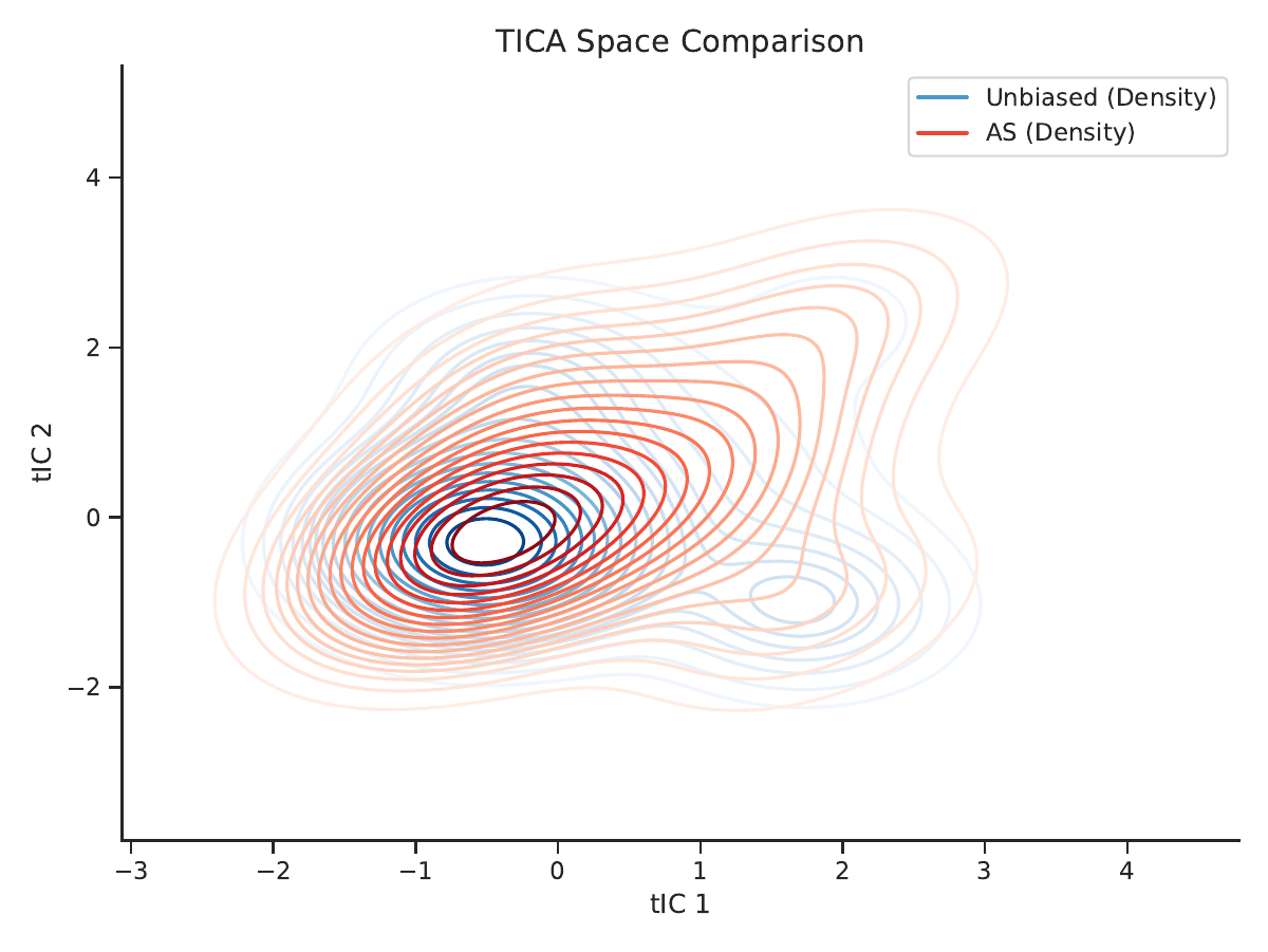 ACLA method comparison