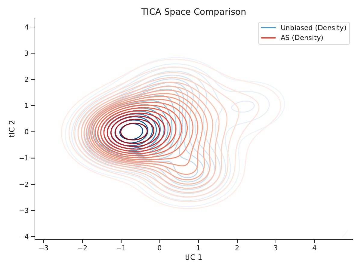 ACMA method comparison