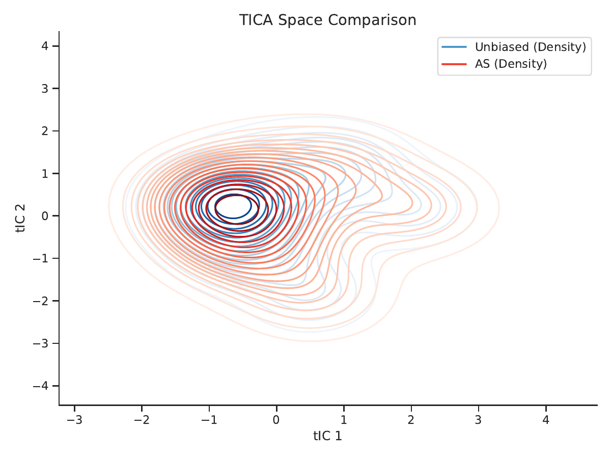 ACNA method comparison