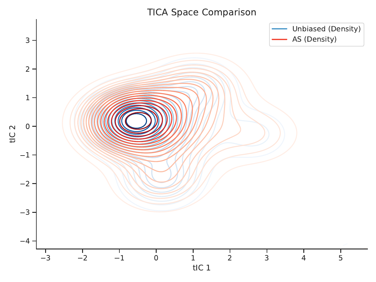 ACSA method comparison