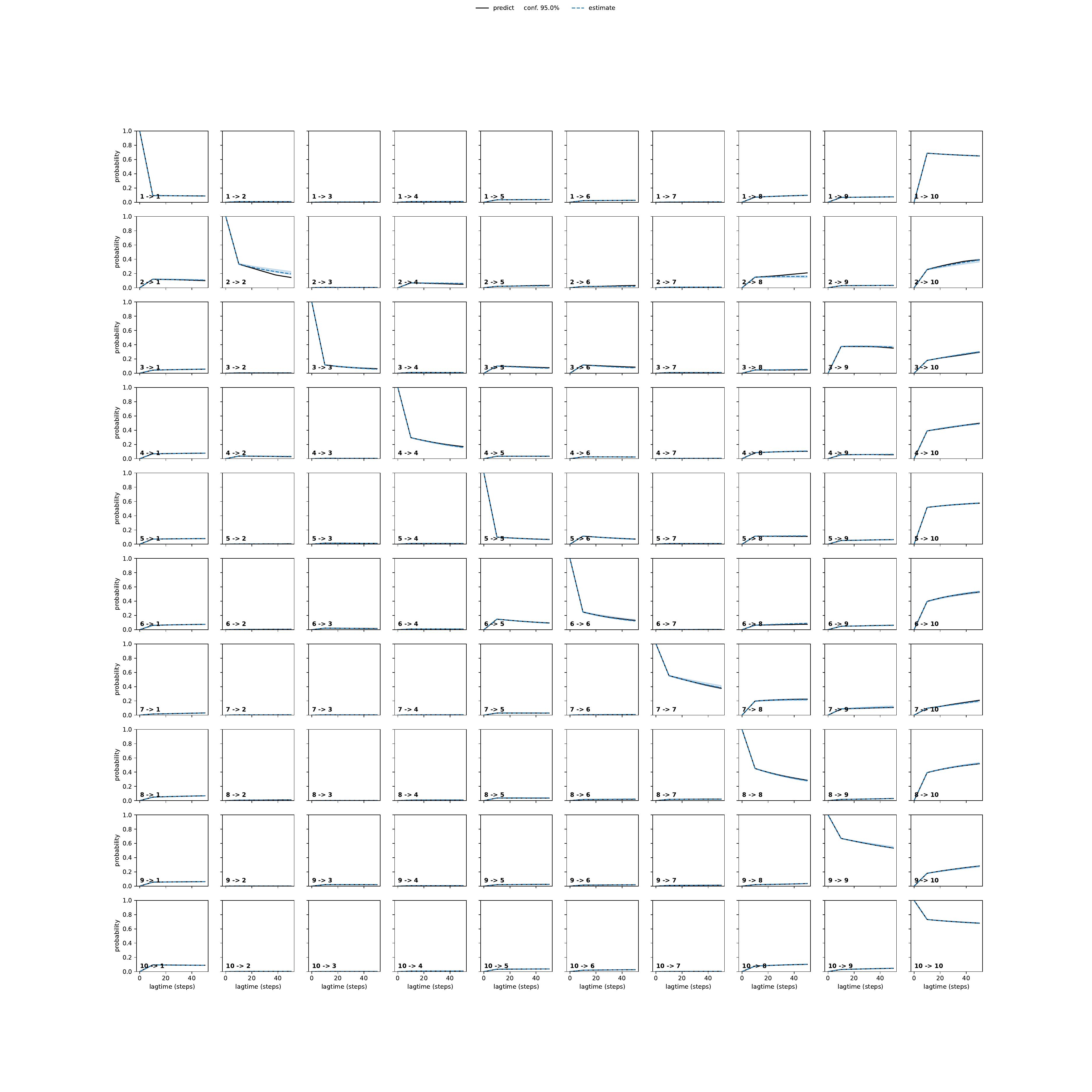 ACTA adaptive convergence