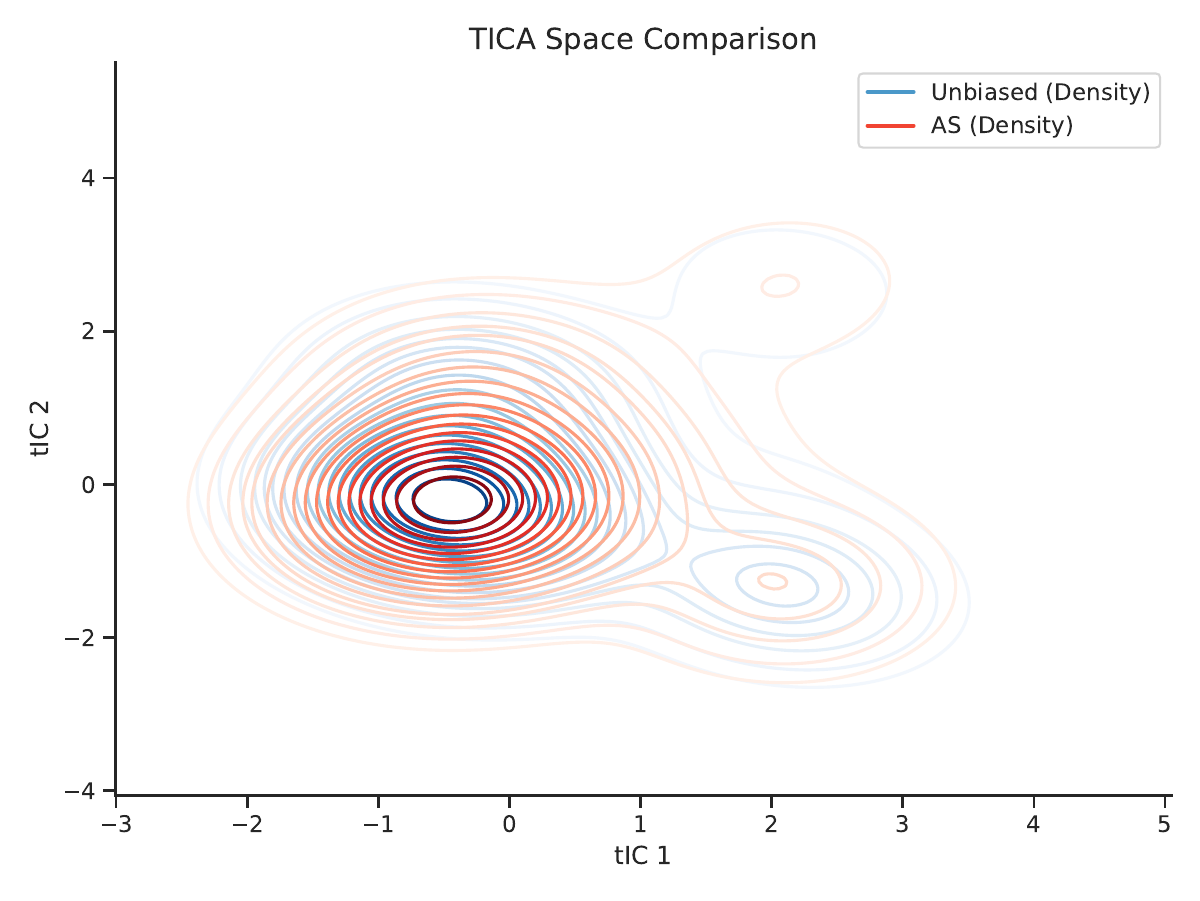 ACTA method comparison