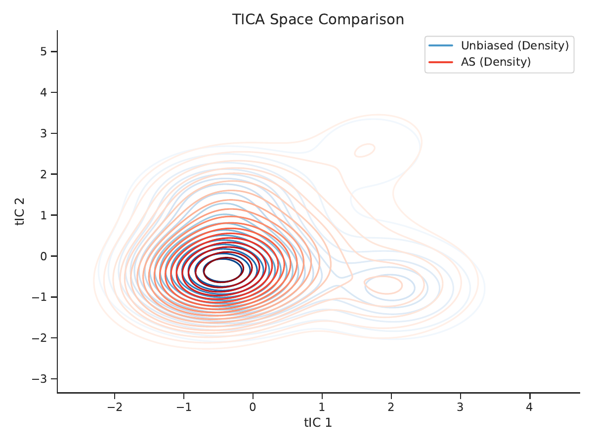 ACTA method comparison