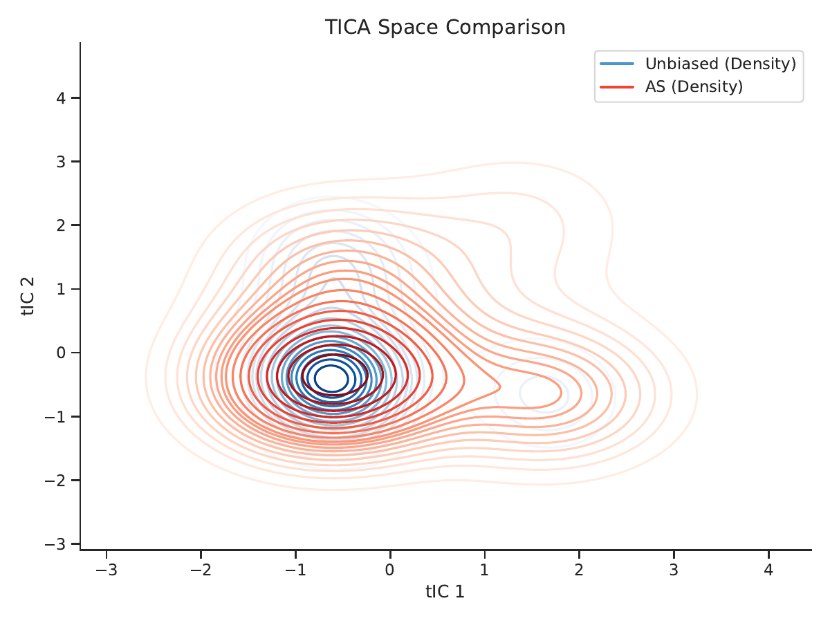 ACVA method comparison