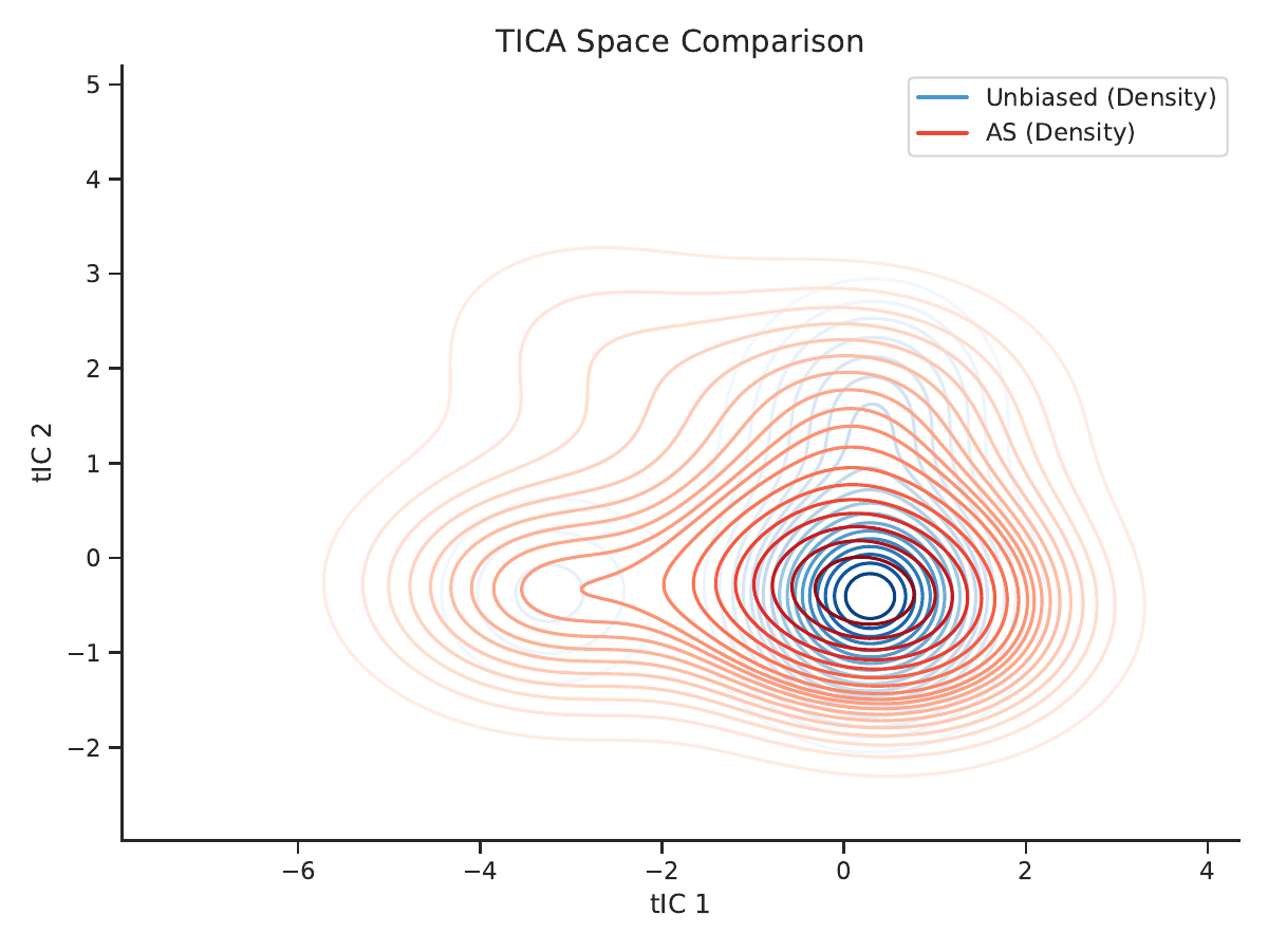 ACVA method comparison