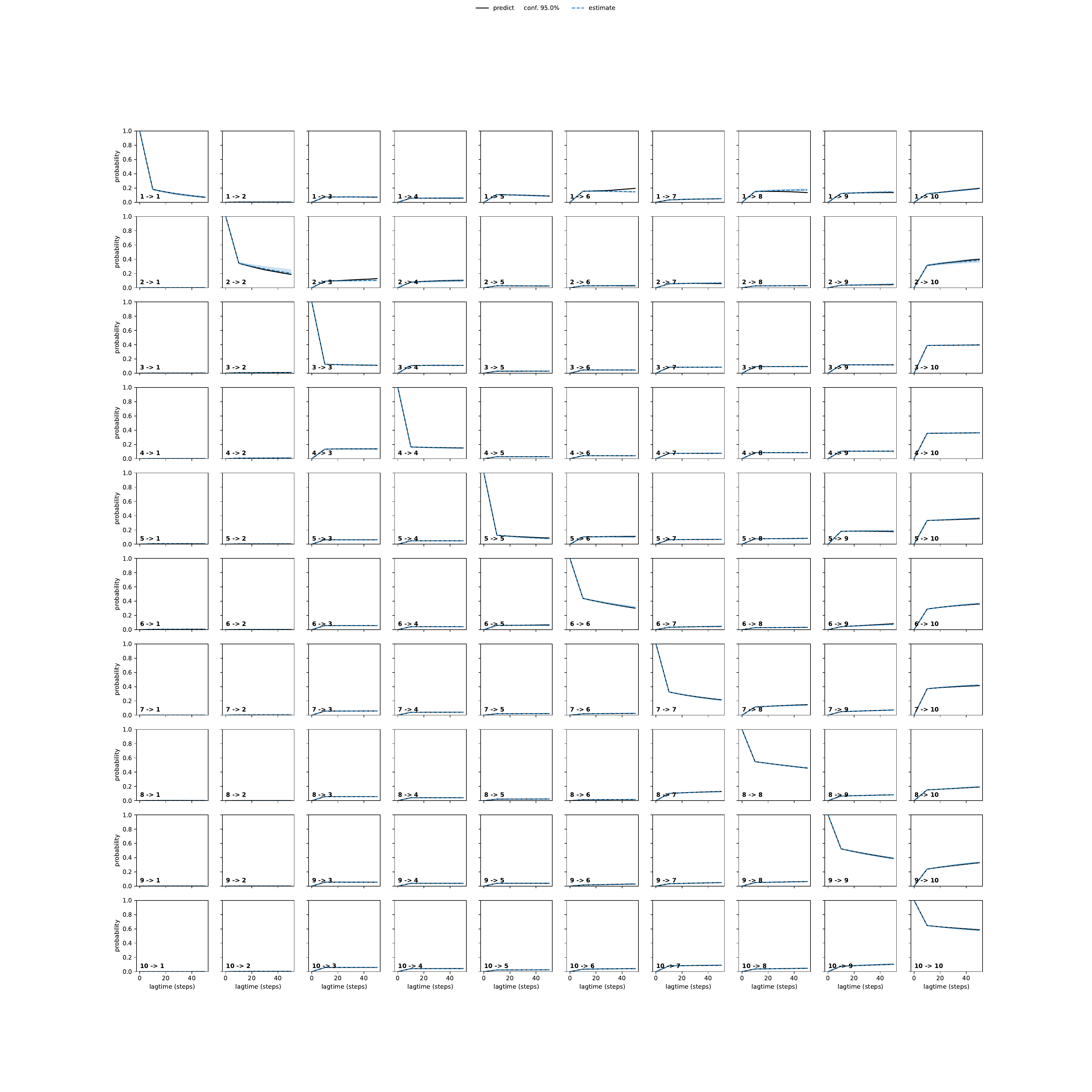 ACYA adaptive convergence