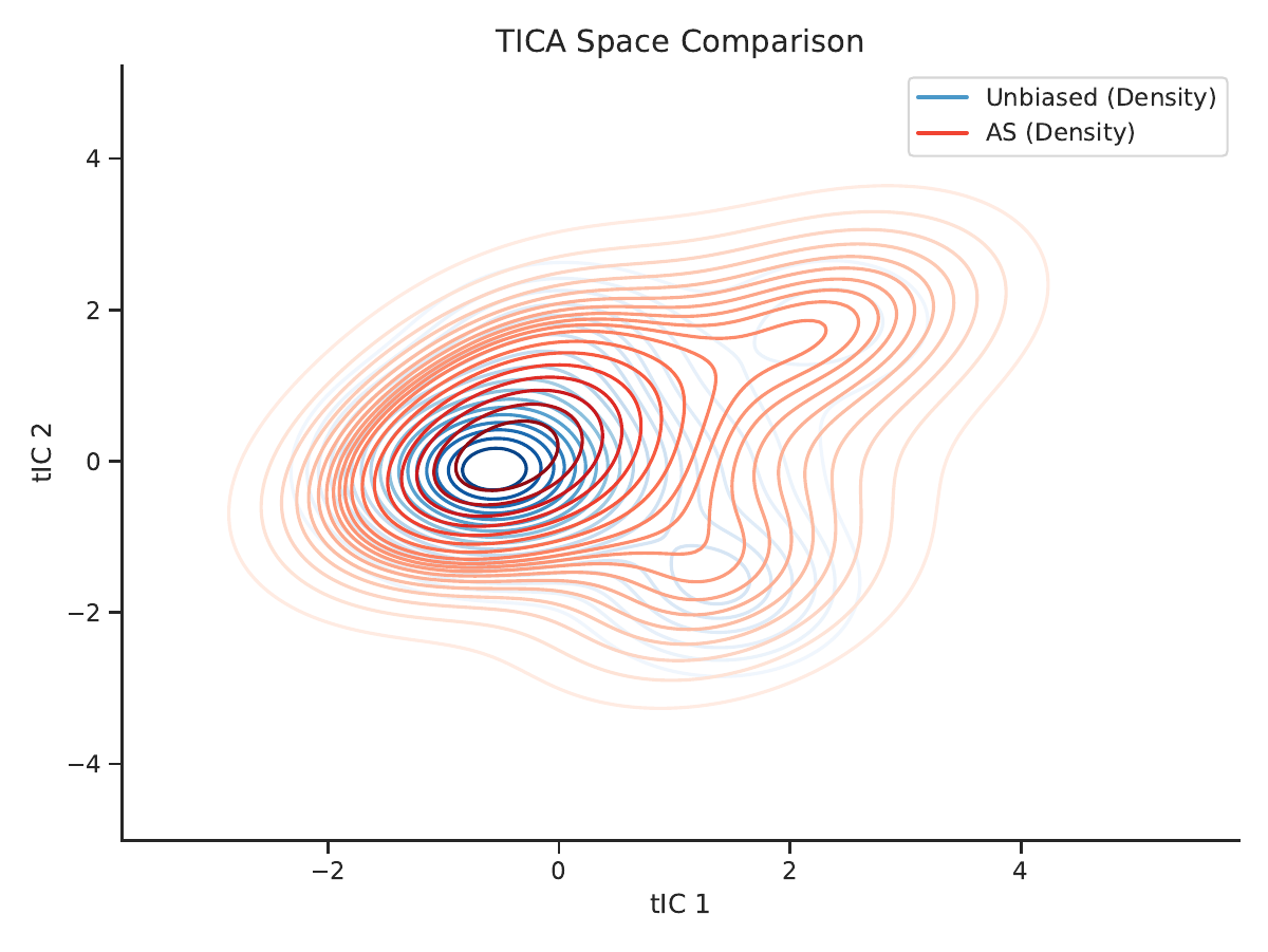 ACYA method comparison