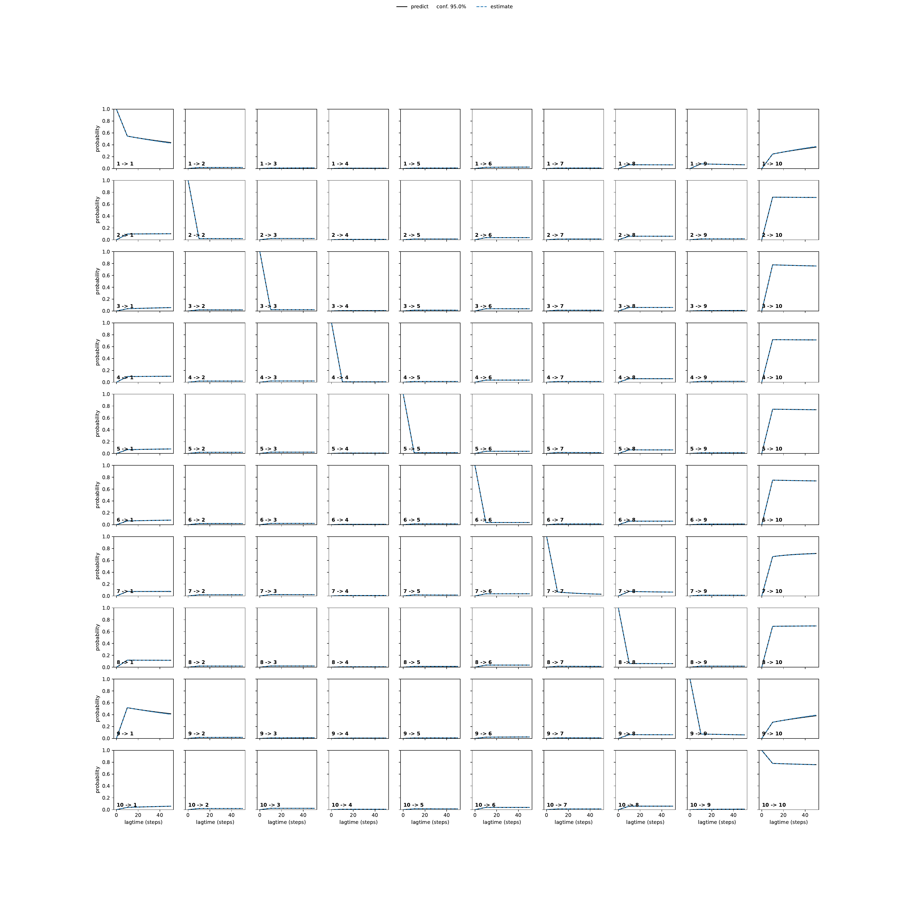 ADA adaptive convergence