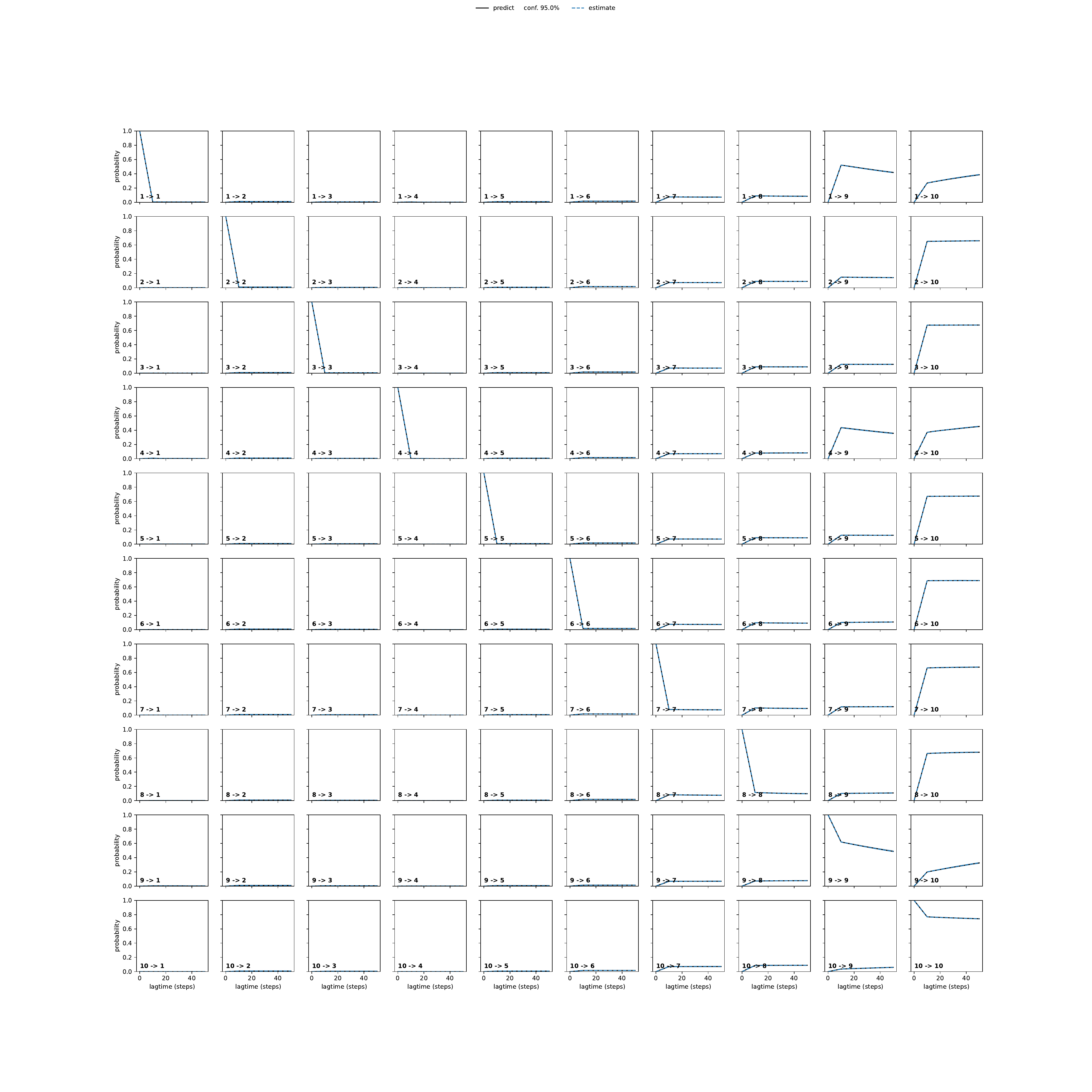 ADA unbiased convergence