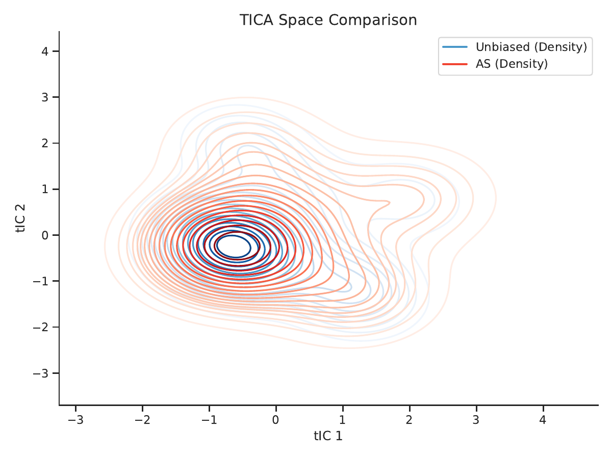 ADCA method comparison