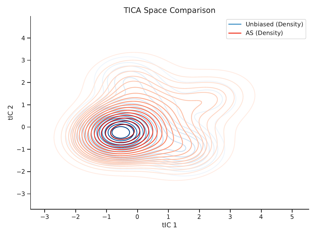 ADCA method comparison