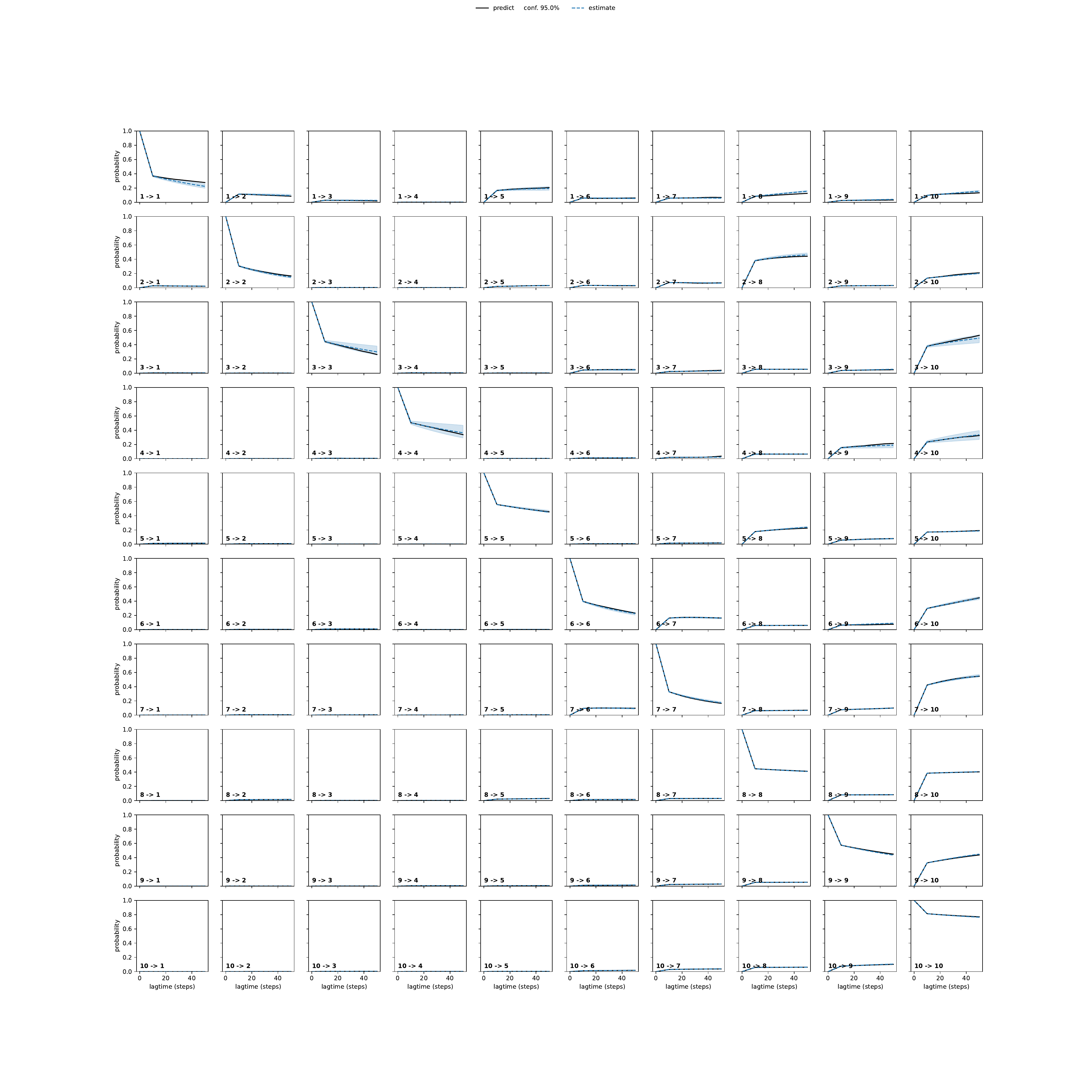 ADIA adaptive convergence