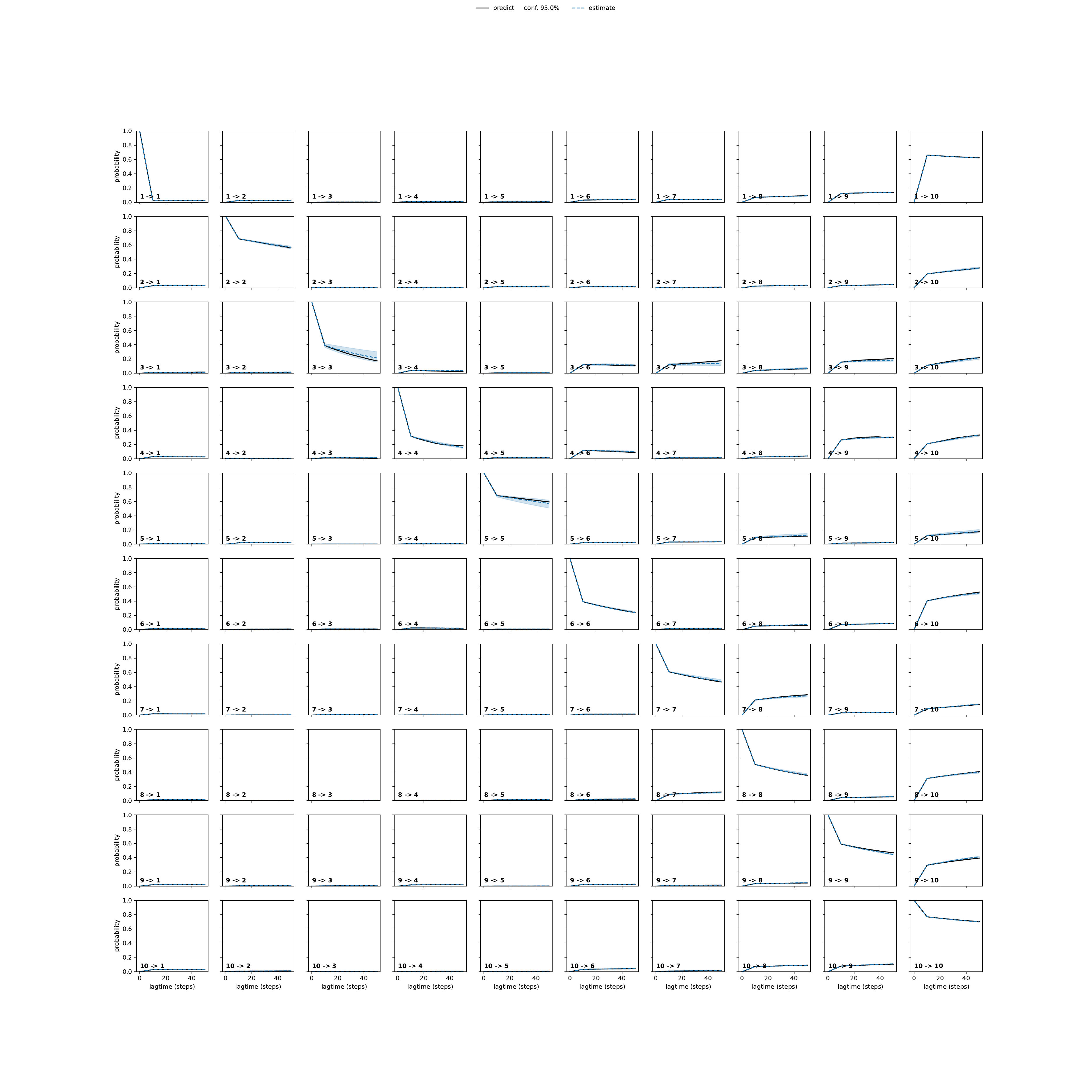 ADLA adaptive convergence