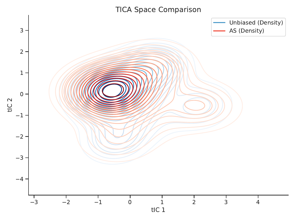 ADMA method comparison