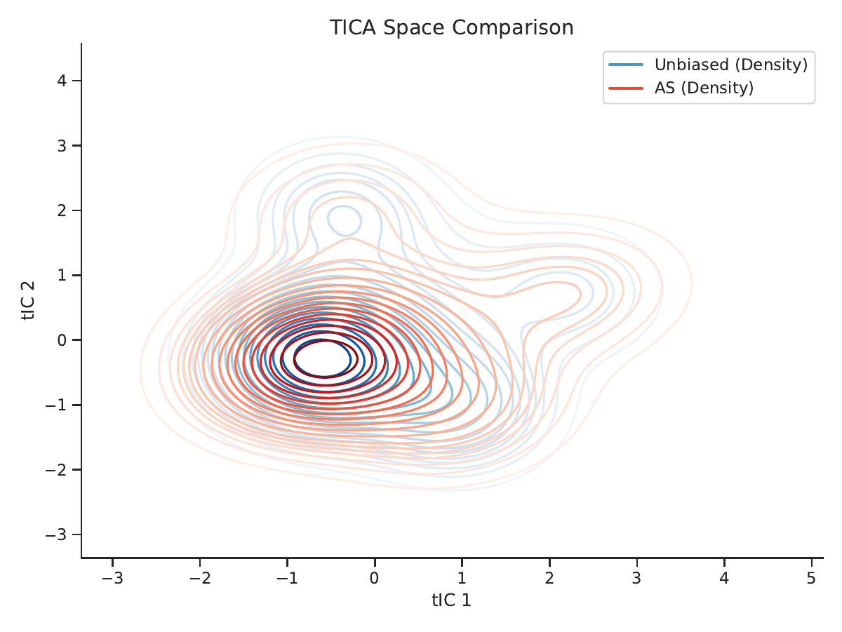 ADMA method comparison