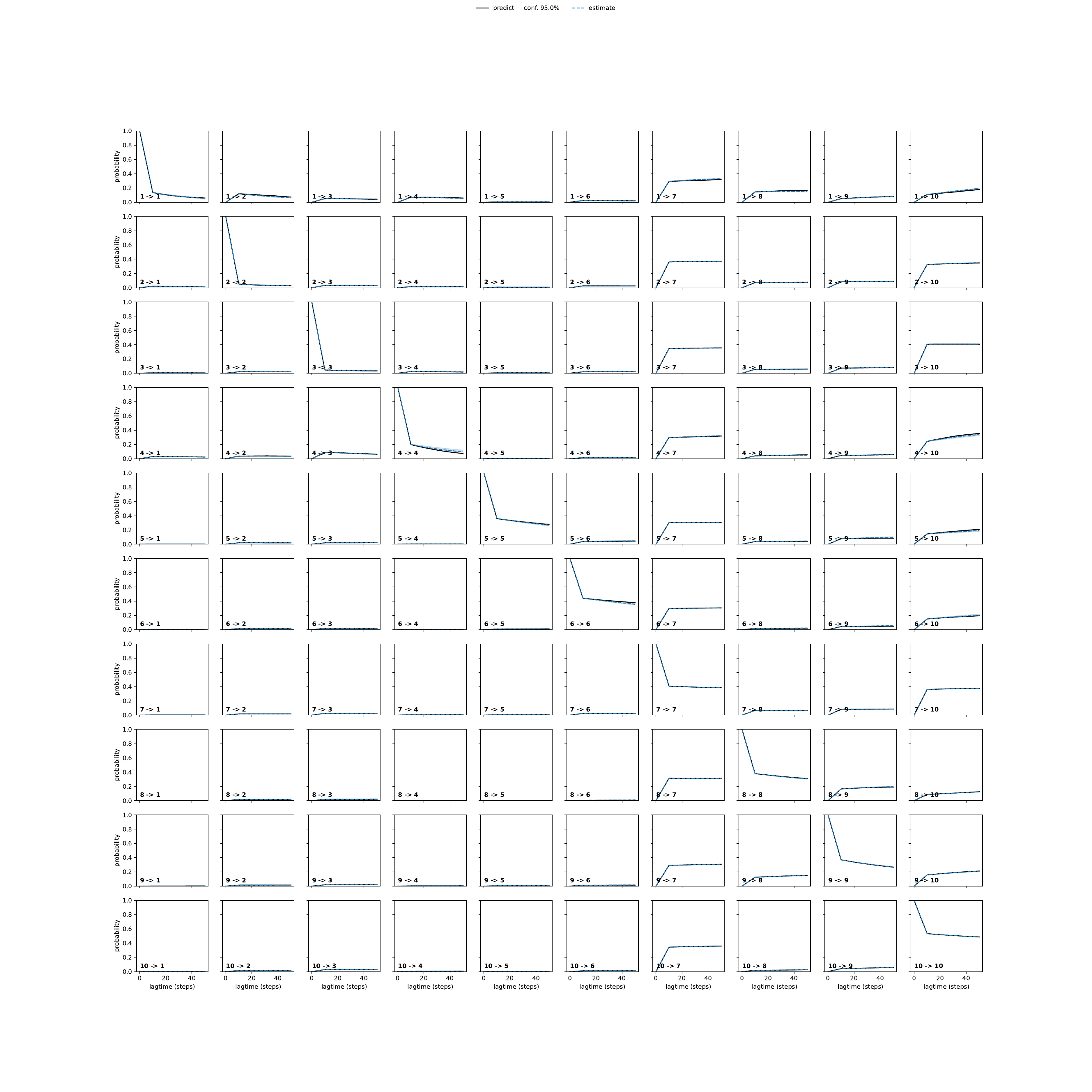 ADNA adaptive convergence