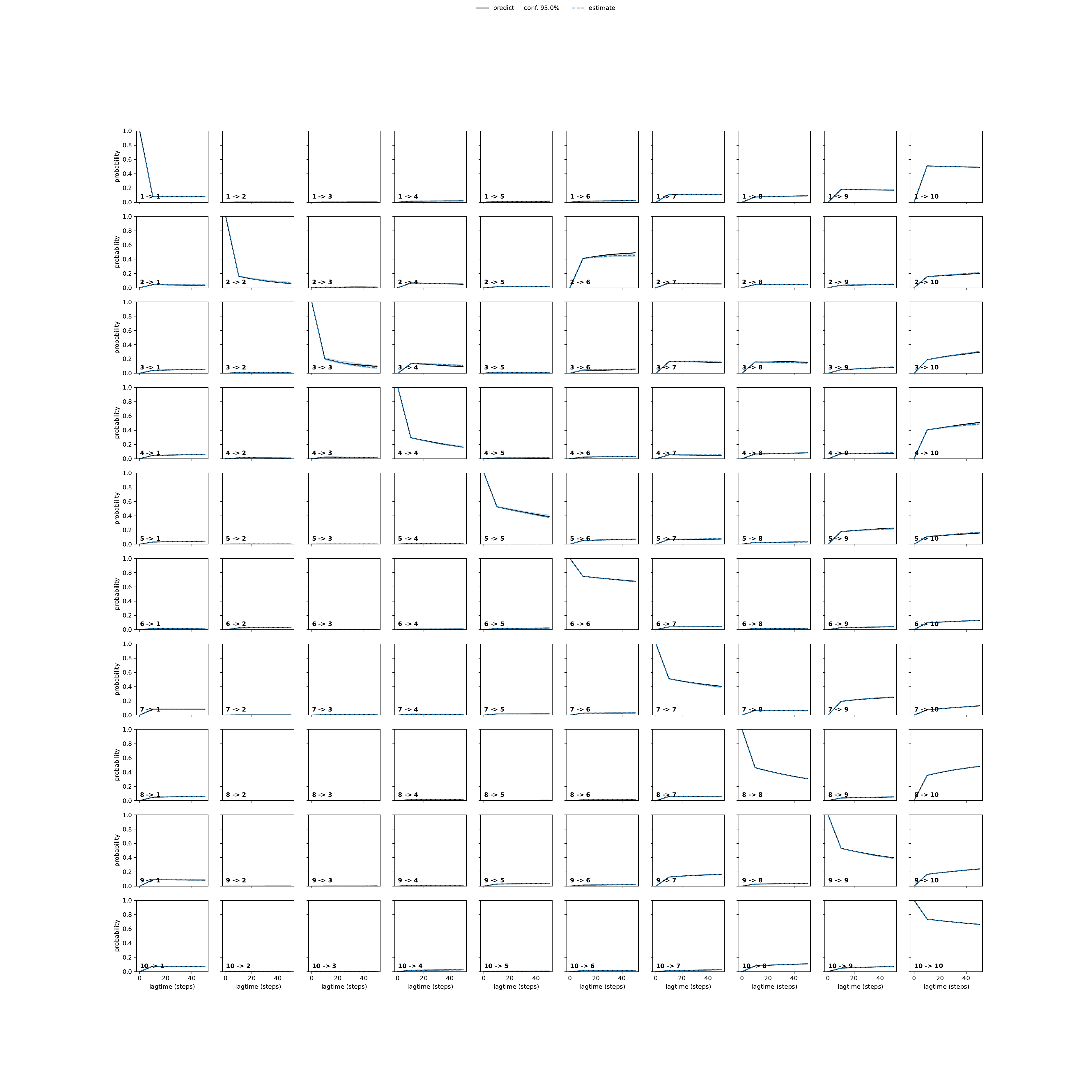 ADNA unbiased convergence